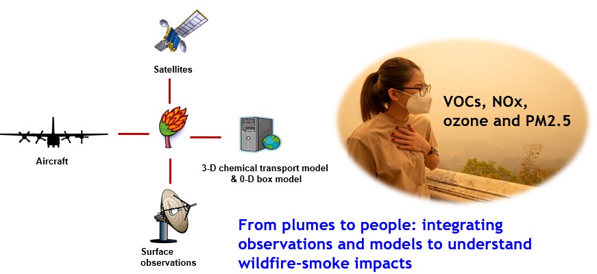 From plumes to people: integrating observations and models to understand wildfire-smoke impacts.